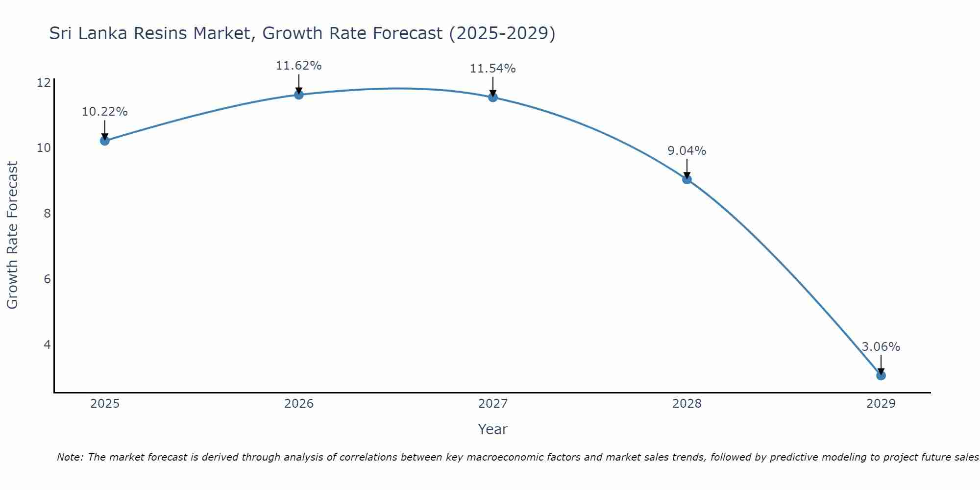 Sri Lanka Resins Market Growth Rate